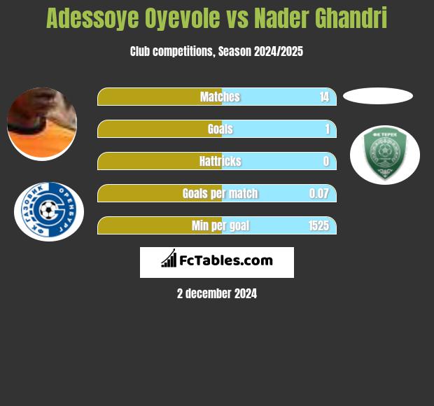 Adessoye Oyevole vs Nader Ghandri h2h player stats