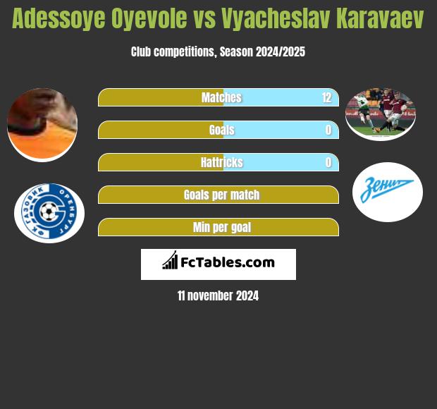 Adessoye Oyevole vs Wiaczesław Karawajew h2h player stats