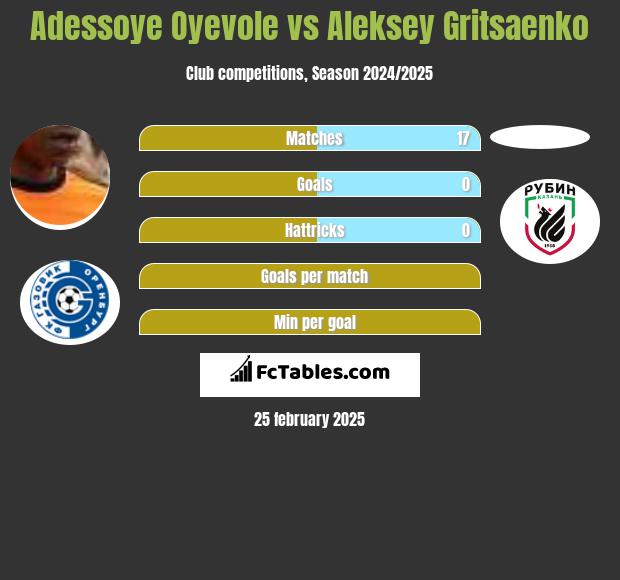 Adessoye Oyevole vs Aleksey Gritsaenko h2h player stats