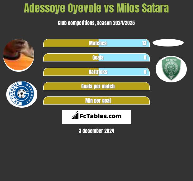 Adessoye Oyevole vs Milos Satara h2h player stats