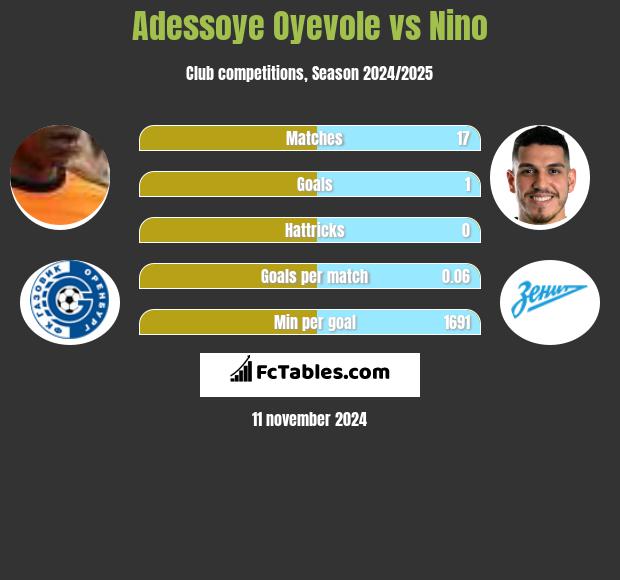 Adessoye Oyevole vs Nino h2h player stats