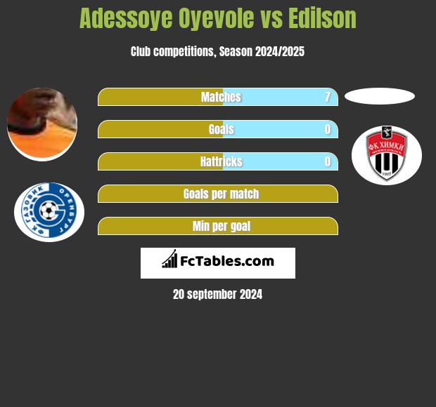 Adessoye Oyevole vs Edilson h2h player stats