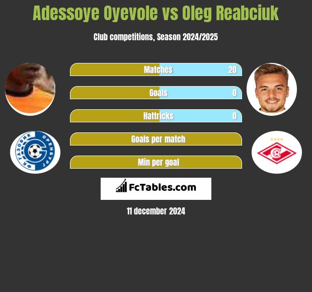 Adessoye Oyevole vs Oleg Reabciuk h2h player stats