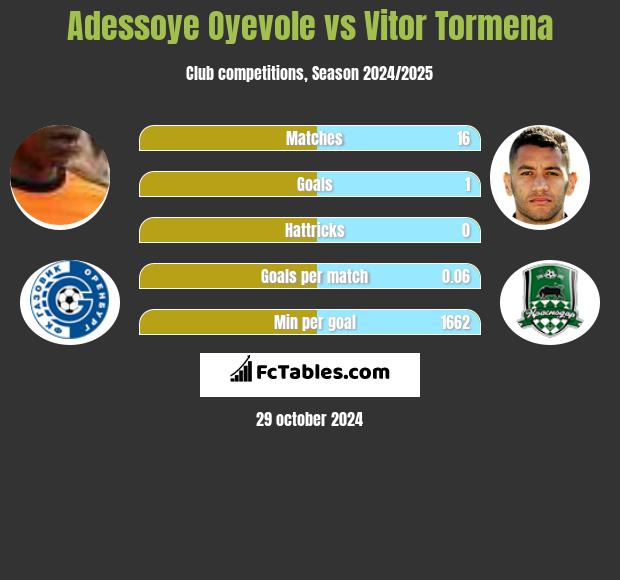 Adessoye Oyevole vs Vitor Tormena h2h player stats