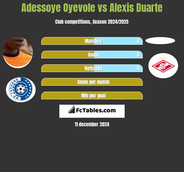 Adessoye Oyevole vs Alexis Duarte h2h player stats