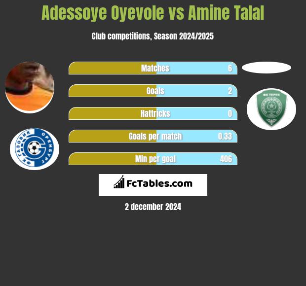 Adessoye Oyevole vs Amine Talal h2h player stats