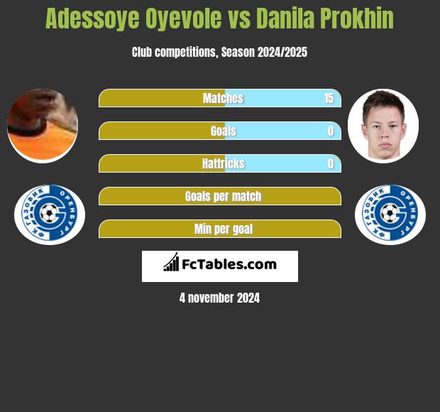 Adessoye Oyevole vs Danila Prokhin h2h player stats