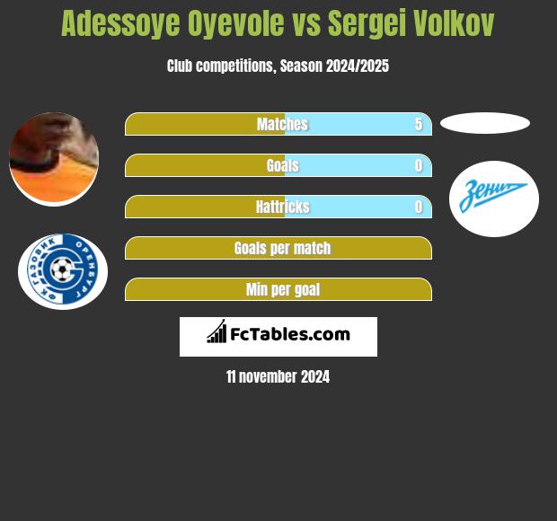 Adessoye Oyevole vs Sergei Volkov h2h player stats