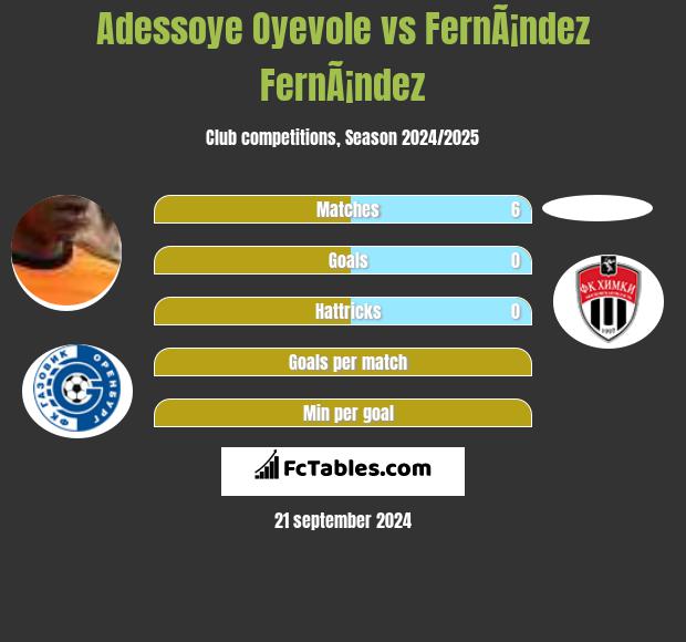 Adessoye Oyevole vs FernÃ¡ndez FernÃ¡ndez h2h player stats