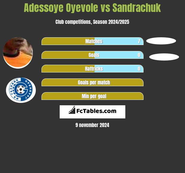 Adessoye Oyevole vs Sandrachuk h2h player stats