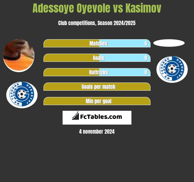 Adessoye Oyevole vs Kasimov h2h player stats