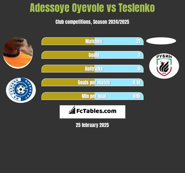 Adessoye Oyevole vs Teslenko h2h player stats