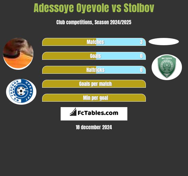 Adessoye Oyevole vs Stolbov h2h player stats