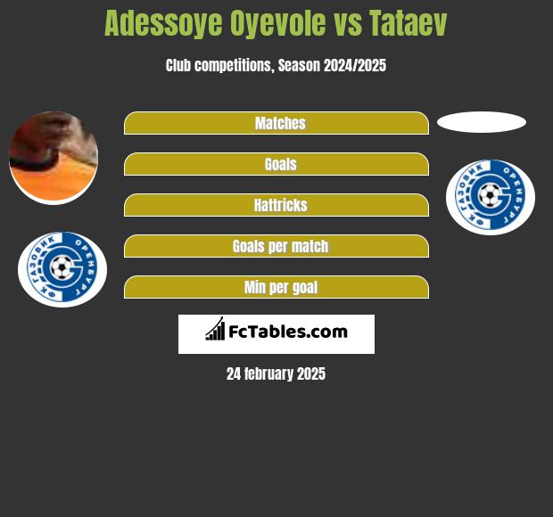 Adessoye Oyevole vs Tataev h2h player stats