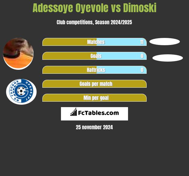 Adessoye Oyevole vs Dimoski h2h player stats