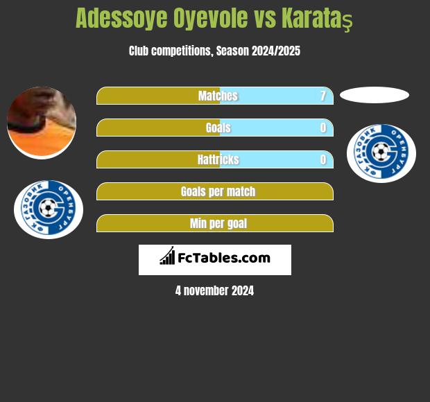 Adessoye Oyevole vs Karataş h2h player stats