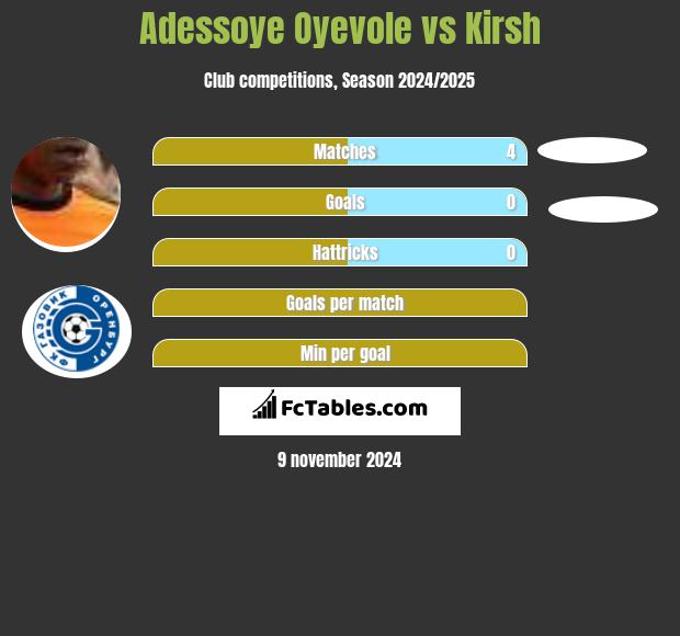 Adessoye Oyevole vs Kirsh h2h player stats