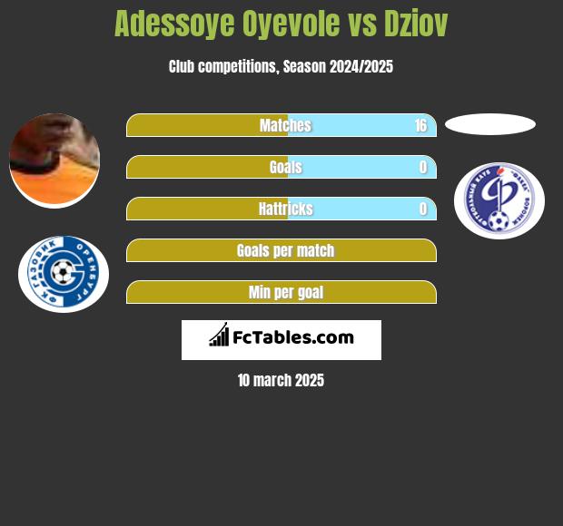 Adessoye Oyevole vs Dziov h2h player stats