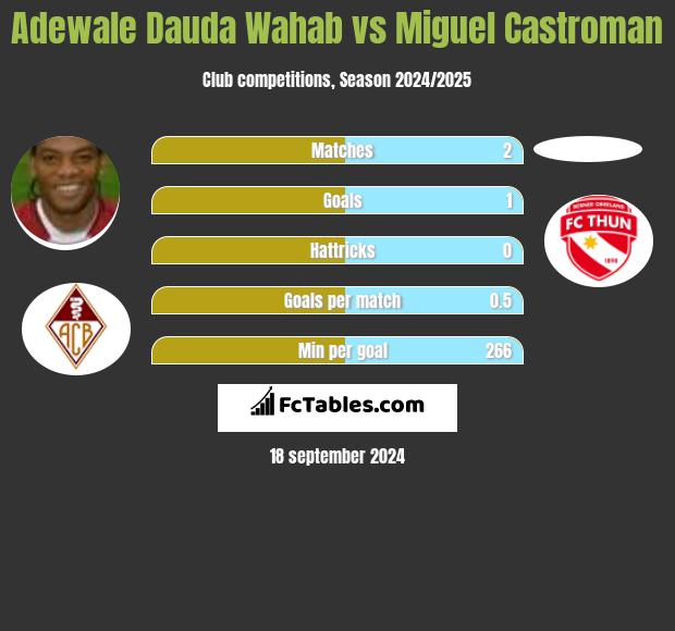 Adewale Dauda Wahab vs Miguel Castroman h2h player stats