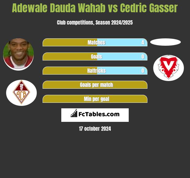 Adewale Dauda Wahab vs Cedric Gasser h2h player stats