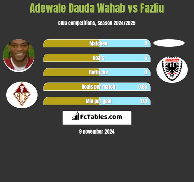 Adewale Dauda Wahab vs Fazliu h2h player stats