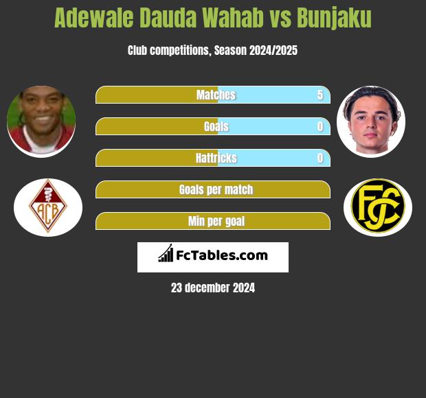 Adewale Dauda Wahab vs Bunjaku h2h player stats