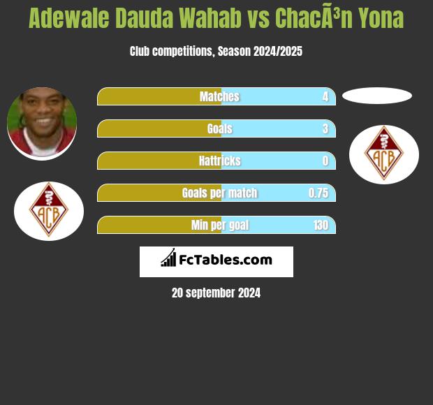 Adewale Dauda Wahab vs ChacÃ³n Yona h2h player stats