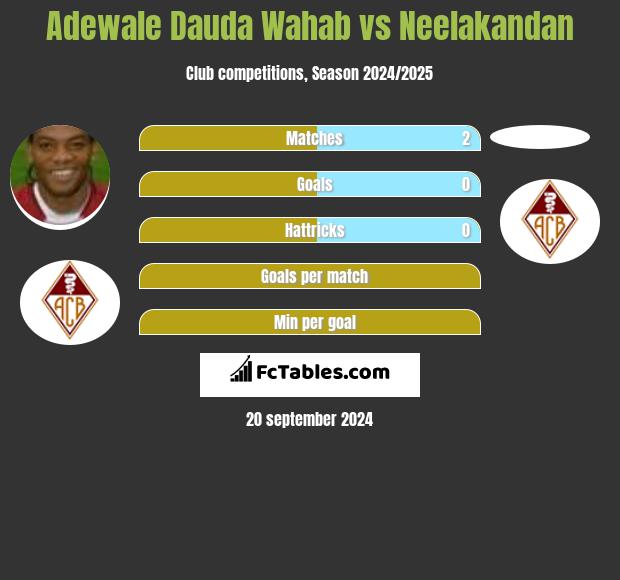 Adewale Dauda Wahab vs Neelakandan h2h player stats