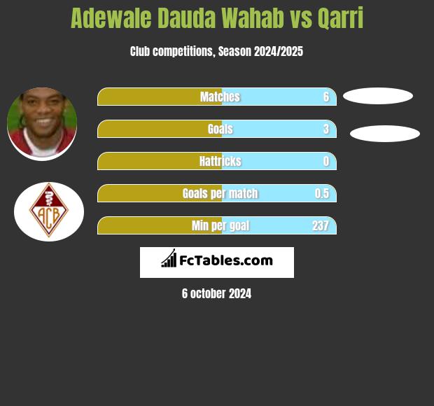 Adewale Dauda Wahab vs Qarri h2h player stats