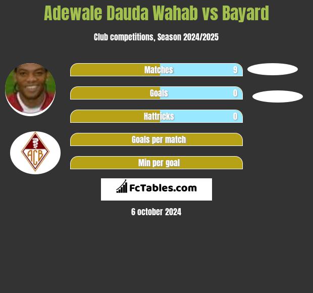 Adewale Dauda Wahab vs Bayard h2h player stats