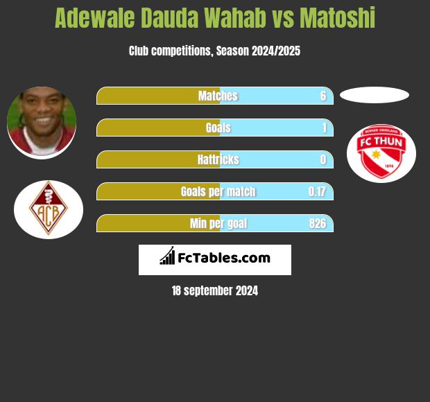 Adewale Dauda Wahab vs Matoshi h2h player stats