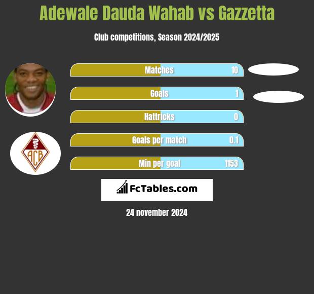 Adewale Dauda Wahab vs Gazzetta h2h player stats