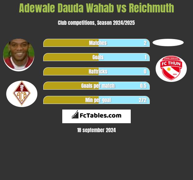 Adewale Dauda Wahab vs Reichmuth h2h player stats