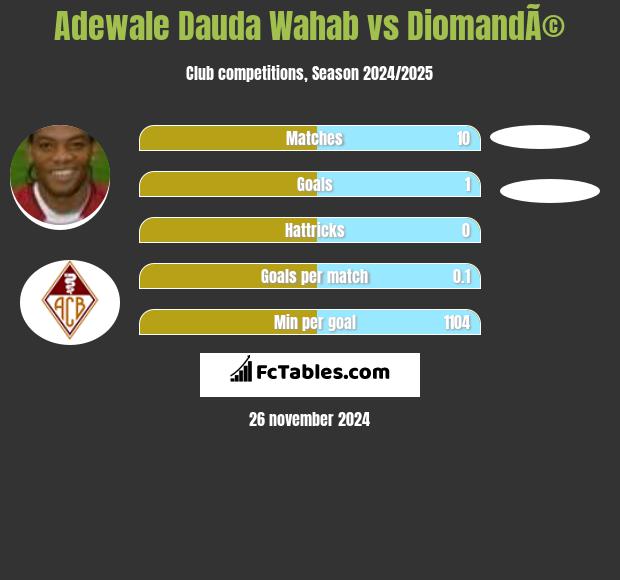 Adewale Dauda Wahab vs DiomandÃ© h2h player stats