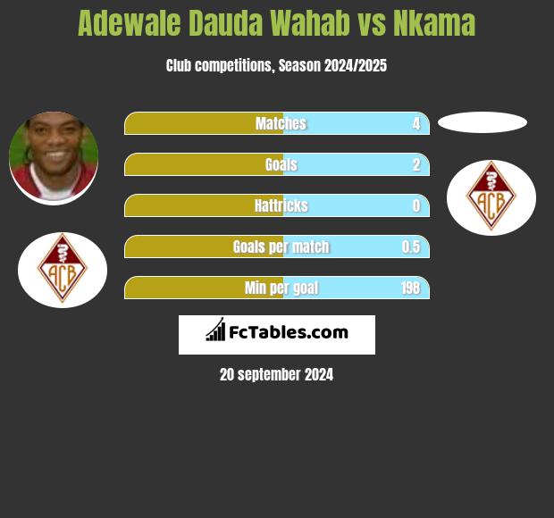 Adewale Dauda Wahab vs Nkama h2h player stats