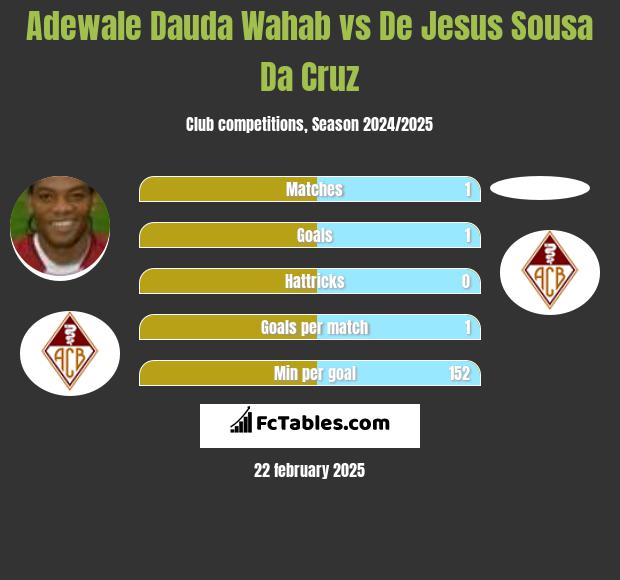 Adewale Dauda Wahab vs De Jesus Sousa Da Cruz h2h player stats