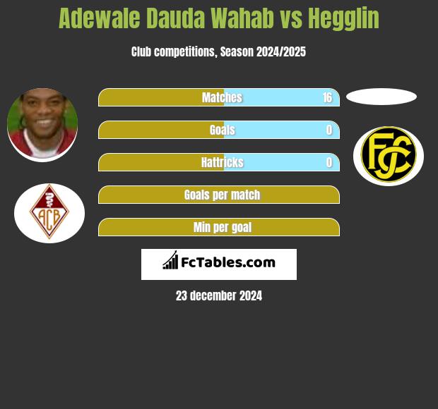 Adewale Dauda Wahab vs Hegglin h2h player stats