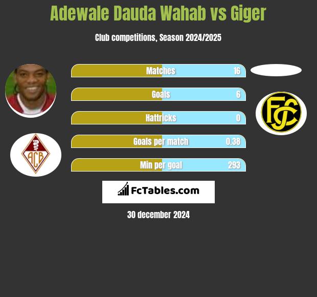 Adewale Dauda Wahab vs Giger h2h player stats