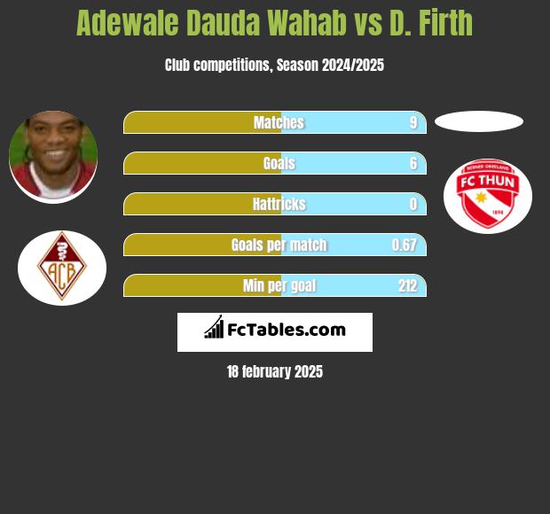 Adewale Dauda Wahab vs D. Firth h2h player stats