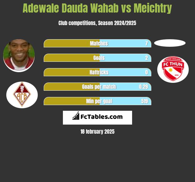 Adewale Dauda Wahab vs Meichtry h2h player stats