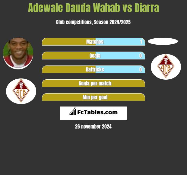 Adewale Dauda Wahab vs Diarra h2h player stats