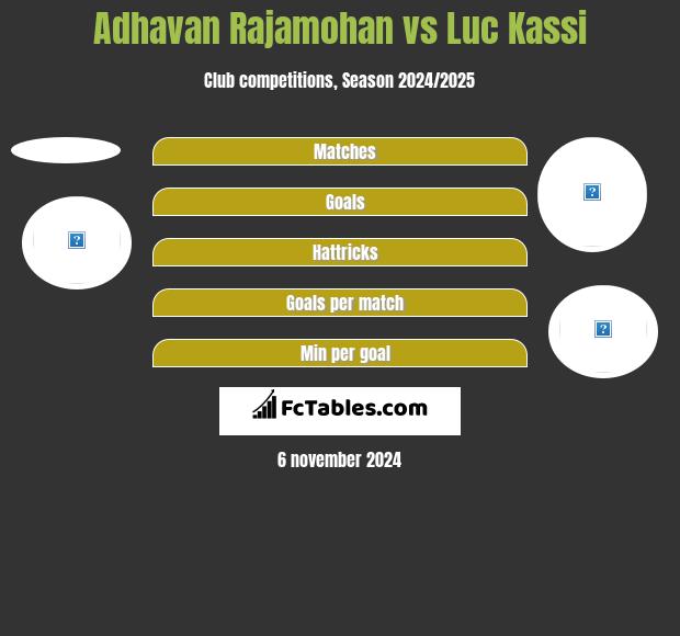 Adhavan Rajamohan vs Luc Kassi h2h player stats