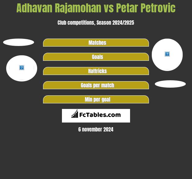 Adhavan Rajamohan vs Petar Petrović h2h player stats