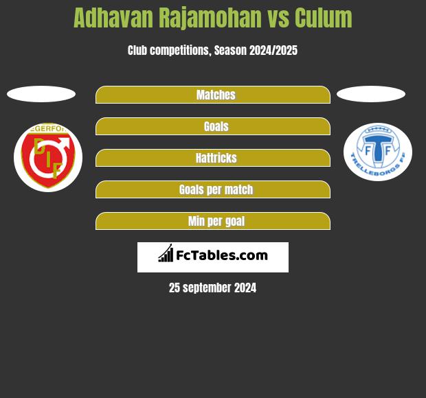 Adhavan Rajamohan vs Culum h2h player stats