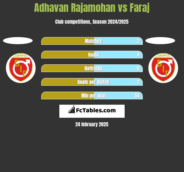 Adhavan Rajamohan vs Faraj h2h player stats