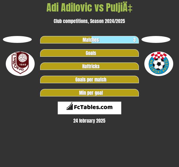 Adi Adilovic vs PuljiÄ‡ h2h player stats