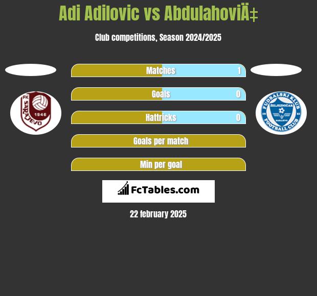 Adi Adilovic vs AbdulahoviÄ‡ h2h player stats