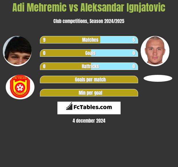 Adi Mehremic vs Aleksandar Ignjatovic h2h player stats