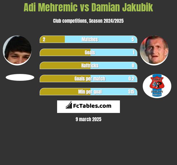 Adi Mehremic vs Damian Jakubik h2h player stats