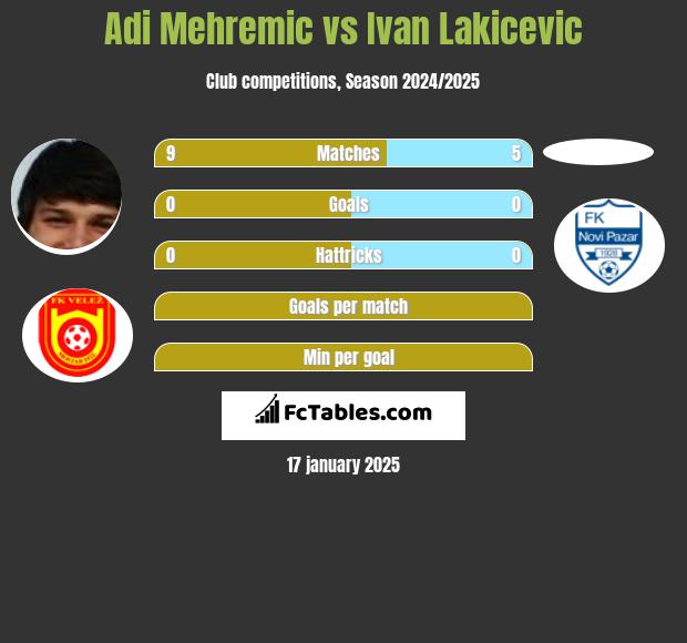 Adi Mehremic vs Ivan Lakicevic h2h player stats